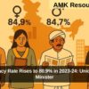 India’s Literacy Rate Rises to 80.9% in 2023-24: Union Education Minister