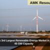 India Becomes 3rd Largest Renewable Energy Market in 2025 – Adds 45 GW Capacity